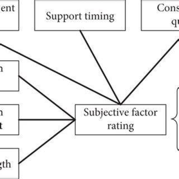 What is subjective factor?