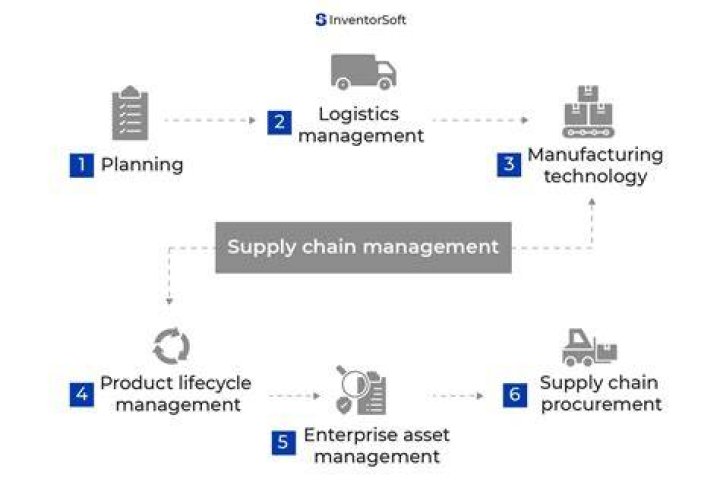 What is supply chain management system example?