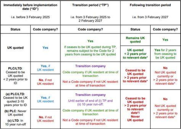 What is Takeover Code in auditing?