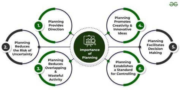 What is the 6 importance of planning?