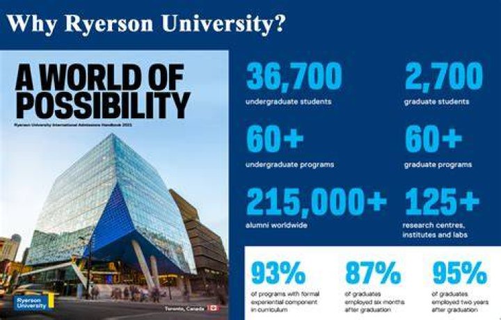 What is the acceptance rate for Ryerson University?