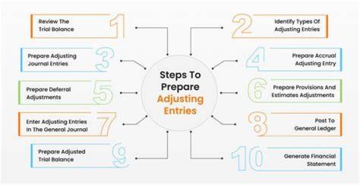 What is the adjusting process in accounting?