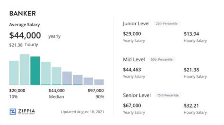 What is the average banker salary?