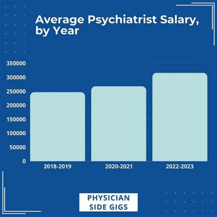 What is the beginning salary for a school psychologist?