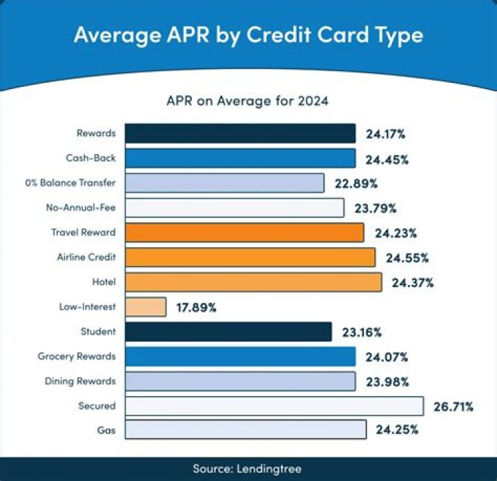 What is the best average APR on a credit card?