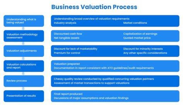 What is the best way to valuate a company?