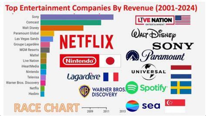 What is the biggest entertainment industry in America?