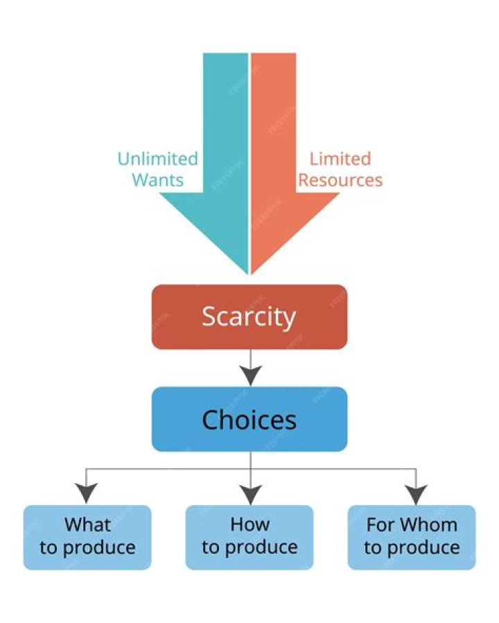 What is the conflict between unlimited wants and limited resources?