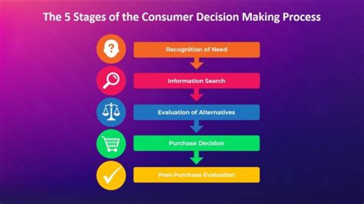 What is the consumer decision making model?