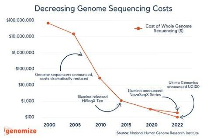 What is the cost of genetic engineering?