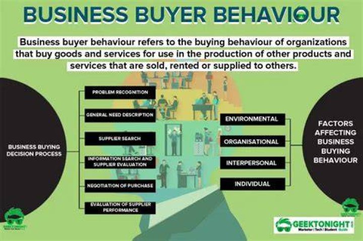 What is the definition of business buyer behavior?