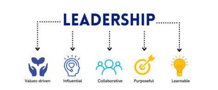 What is the definition of leadership and management?