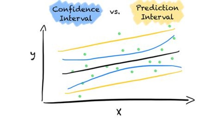 What is the difference between a prediction interval and a confidence interval and when is it appropriate to use one vs the other?