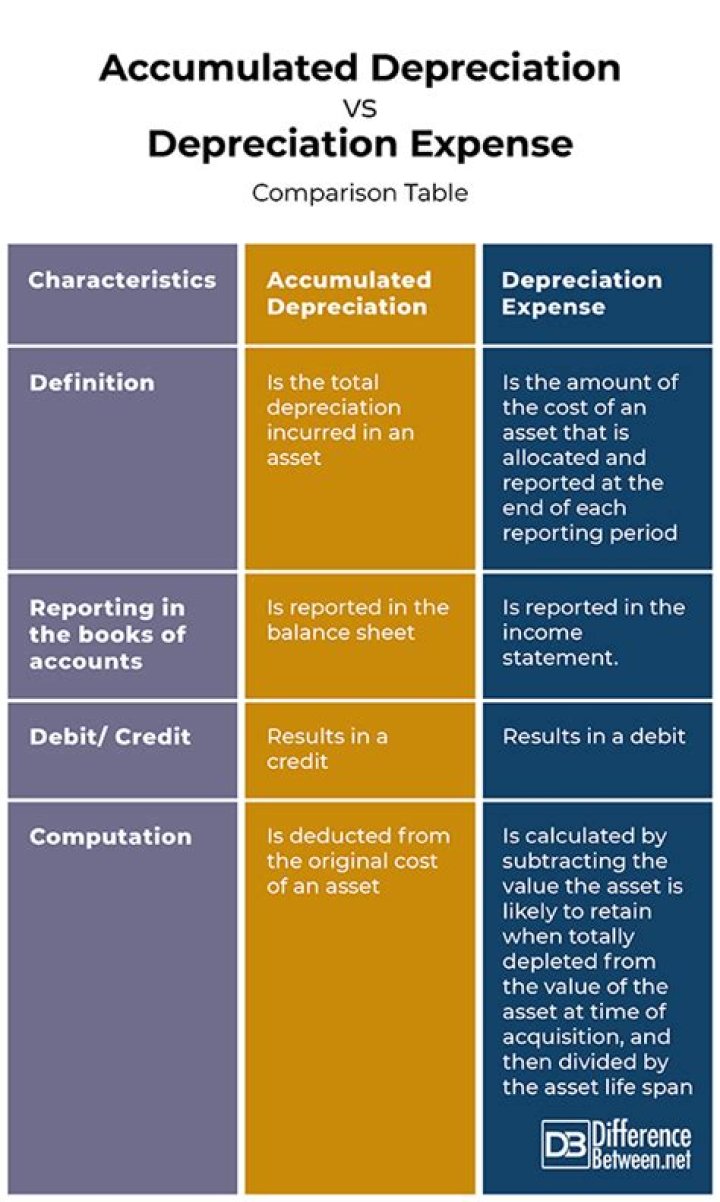 What is the difference between accumulated depreciation and provision for depreciation?