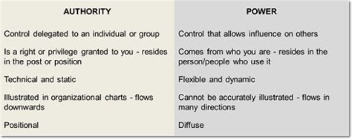 What is the difference between authority power and influence?