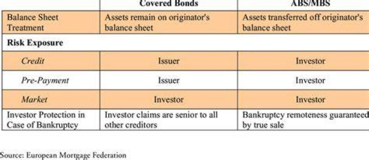 What is the difference between covered bonds and ABS?