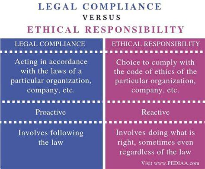 What is the difference between legal and ethical practice?