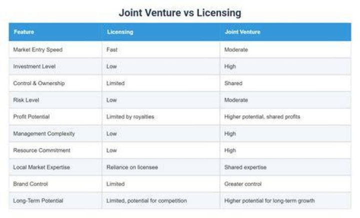 What is the difference between licensing and joint venture?