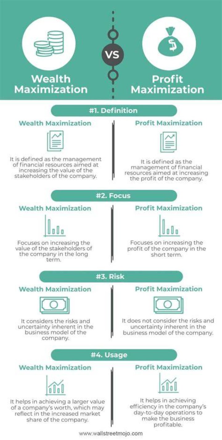 What is the difference between profit maximization and value maximization?