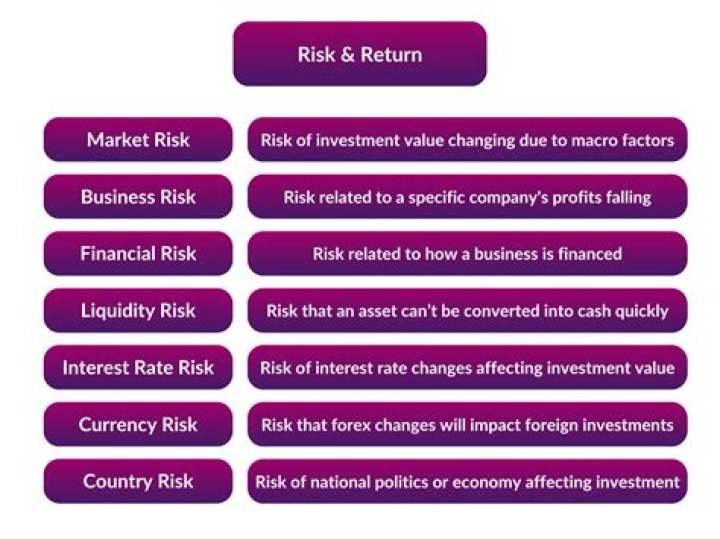 What is the difference between the return on an investment and the risk of an investment?