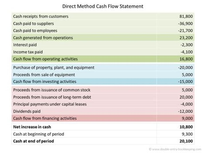 What is the direct method of cash flows?