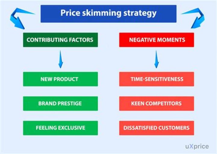 What is the disadvantage of Skimming?