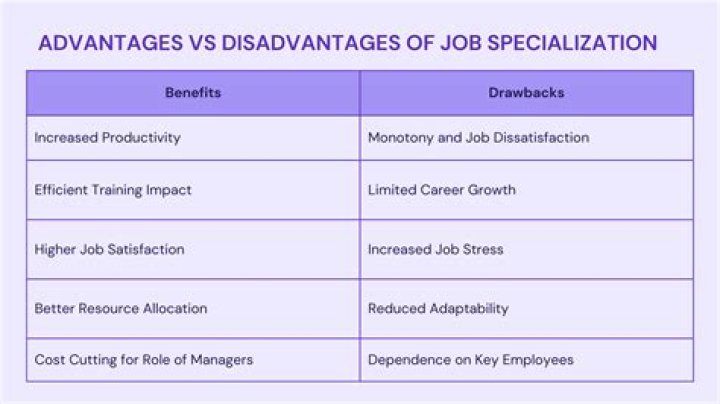 What is the downside of job specialization?