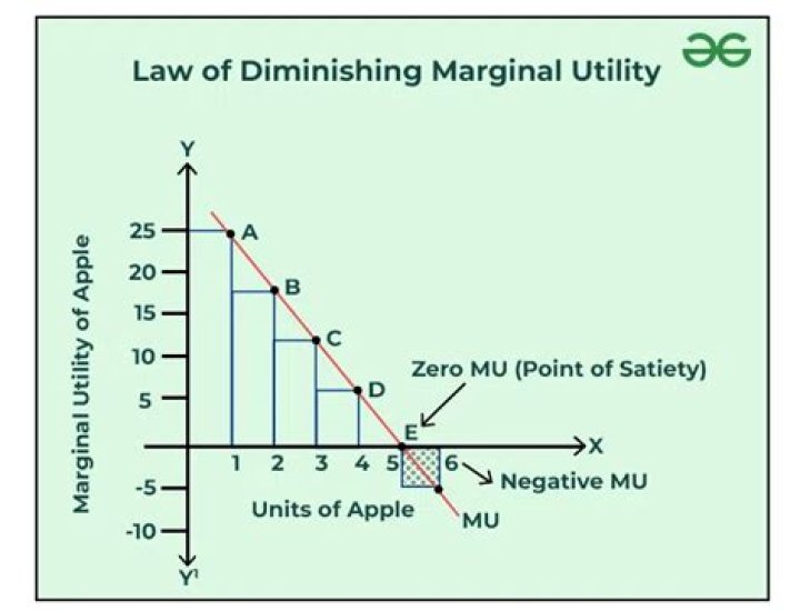 What is the effect of diminishing marginal utility?