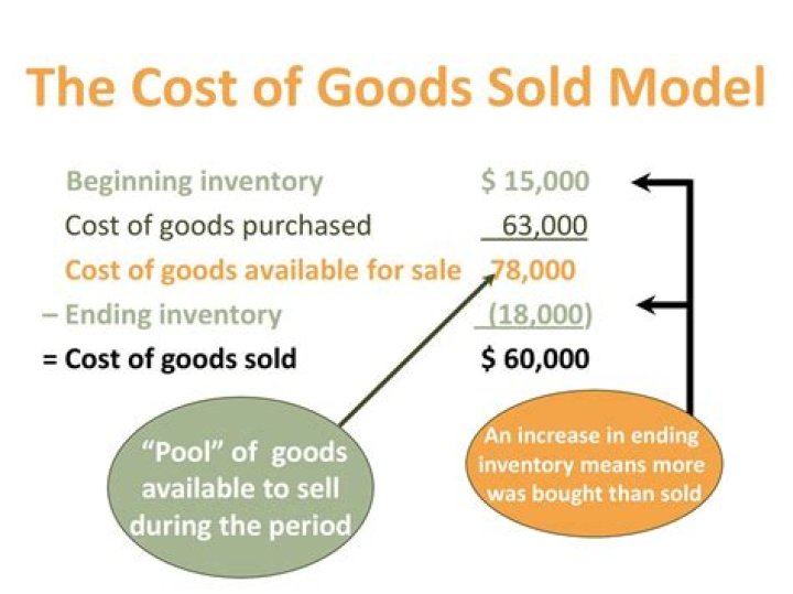What is the example of cost of goods purchased for resale?