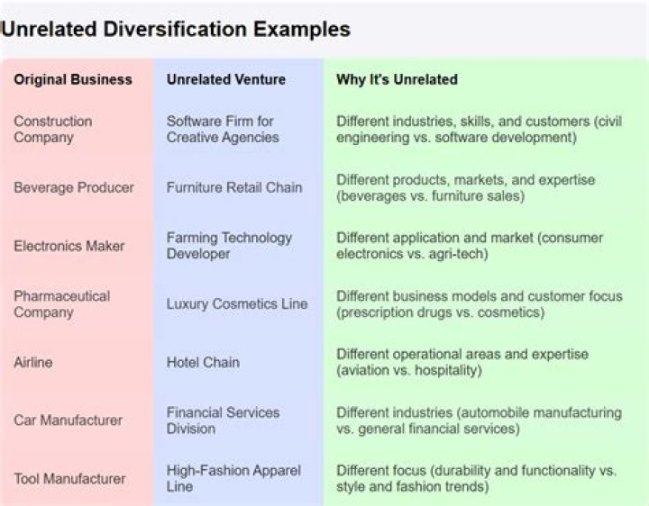 What is the example of unrelated diversification?