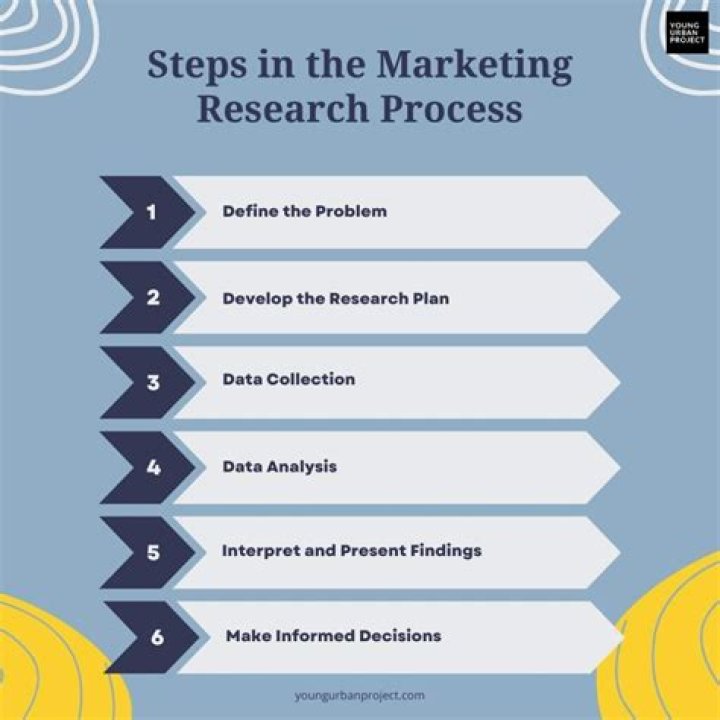 What is the first step in the market research process?