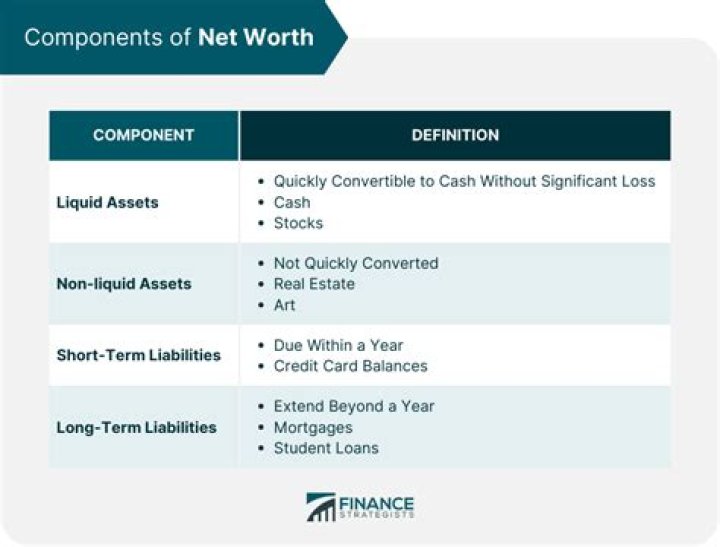 What is the formula for net worth quizlet?
