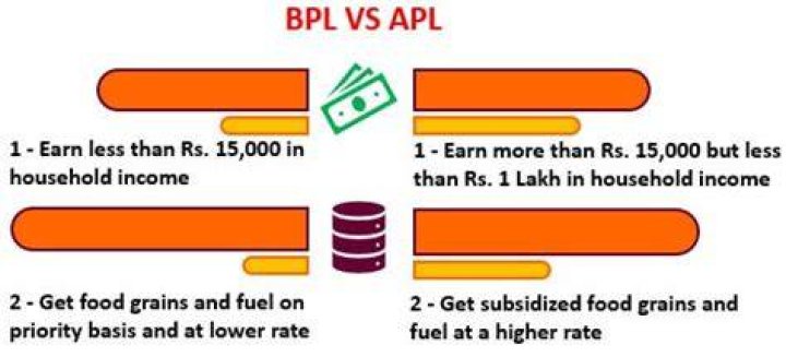 What is the full form of BPL and APL?