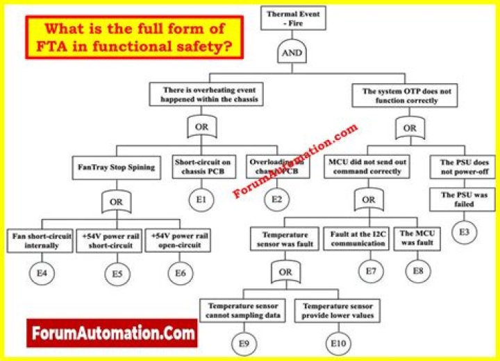 What is the full form of FTA?
