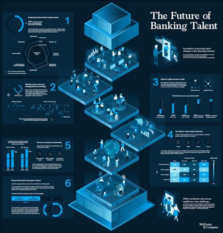 What is the future of banking industry?