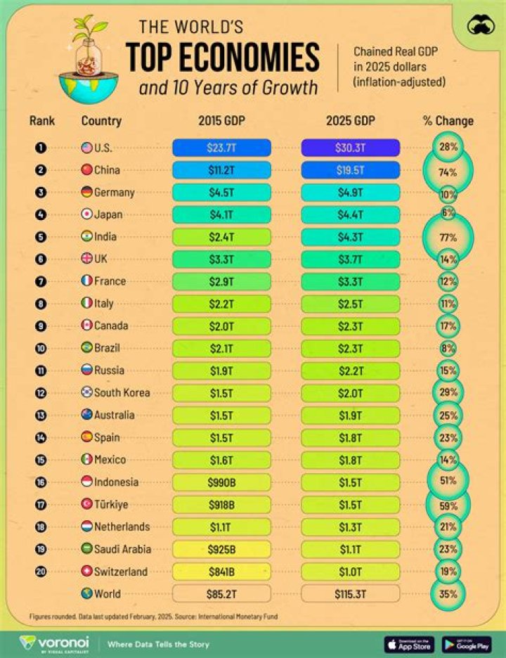 What is the GDP of the top 10 countries in the world?