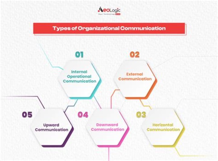 What is the importance of organizational communication?