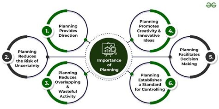What is the importance of planning your answer?