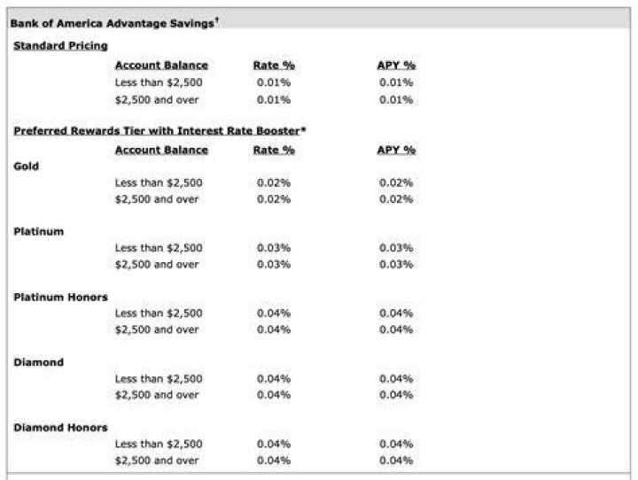 What is the interest rate on a checking account?