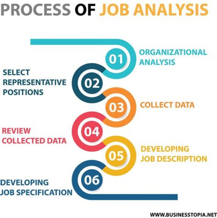 What is the job analysis process?