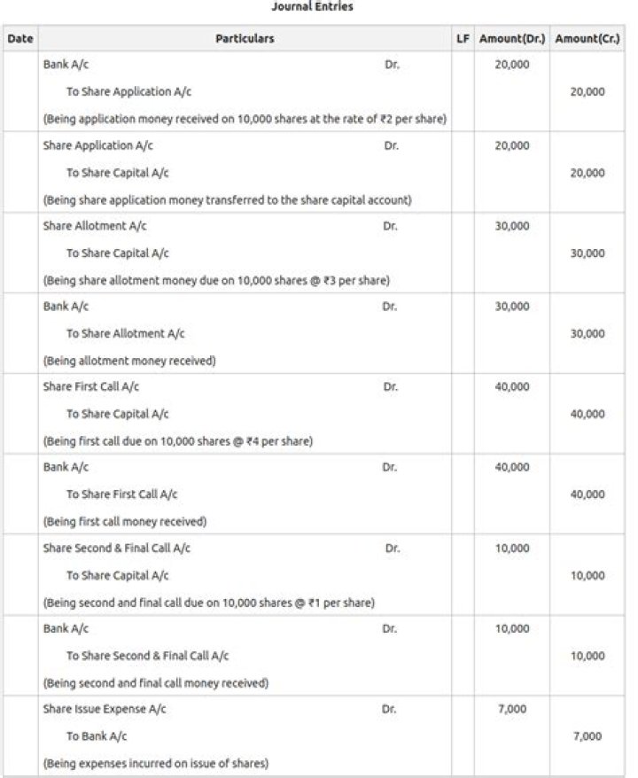 What is the journal entry for issue of shares at par?