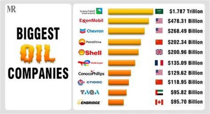 What is the largest oil drilling company?