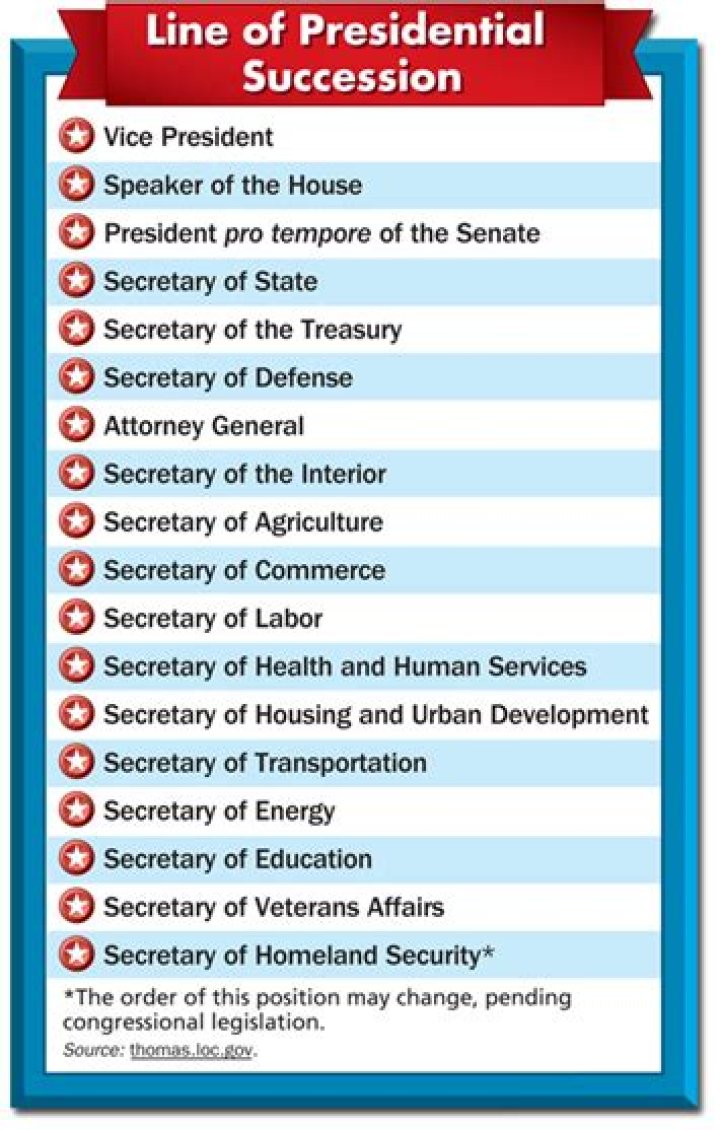 What is the line of succession after the vice president?