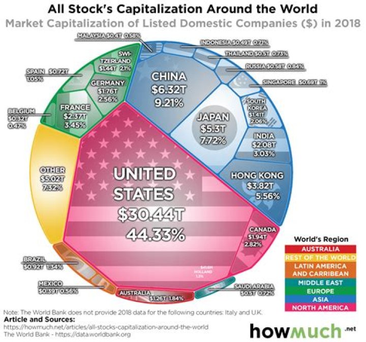 What is the market cap of the US economy?
