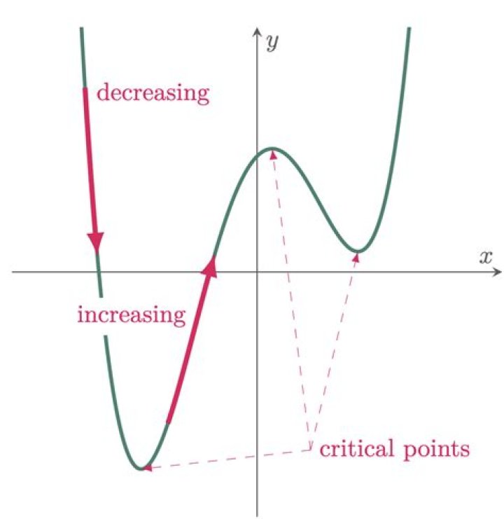What is the mean of decreasing?
