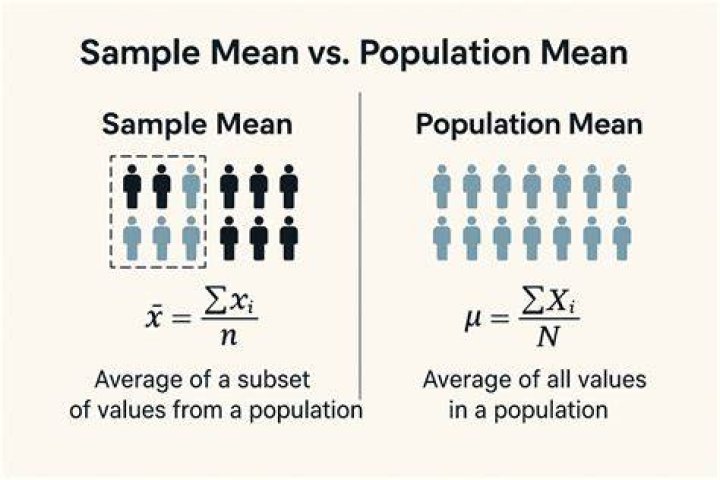 What is the mean of the sample mean?