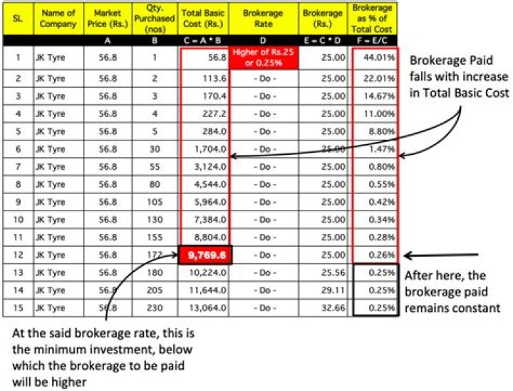 What is the minimum amount to invest in shares?