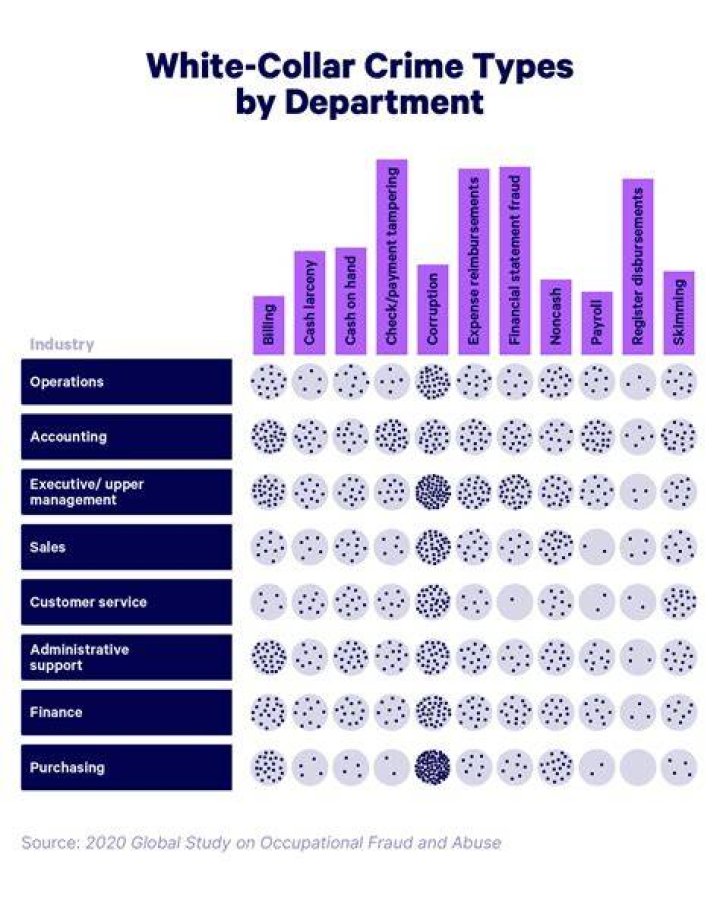 What is the most common white-collar crime?