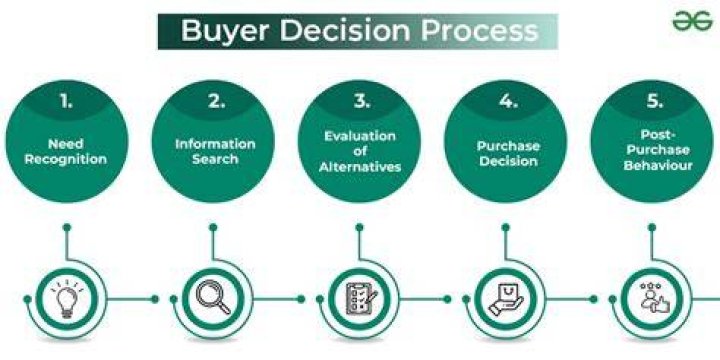 What is the most important process of buying decision?