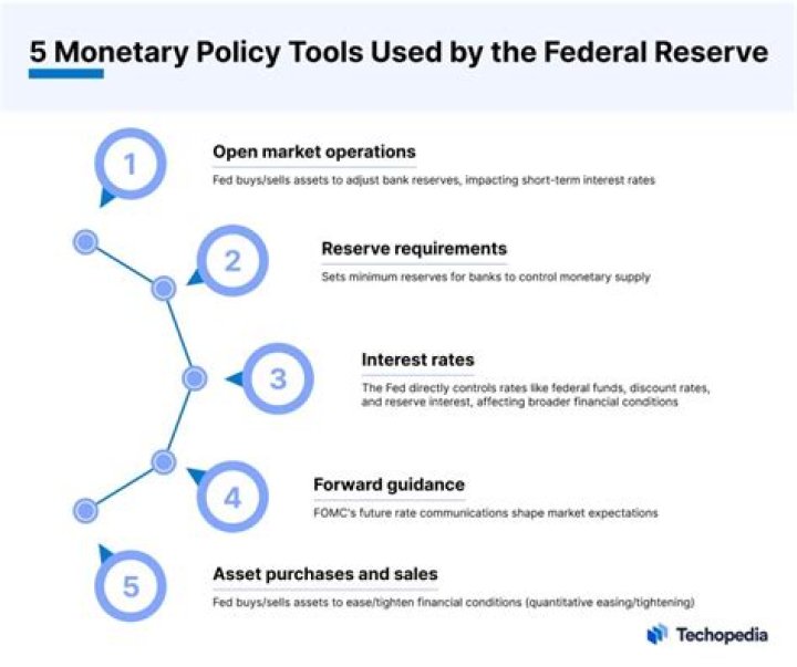 What is the most used tool of the Federal Reserve?